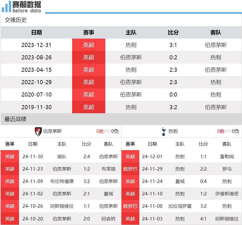 热刺客场大胜伯恩茅斯，近轮联赛不败的简单介绍